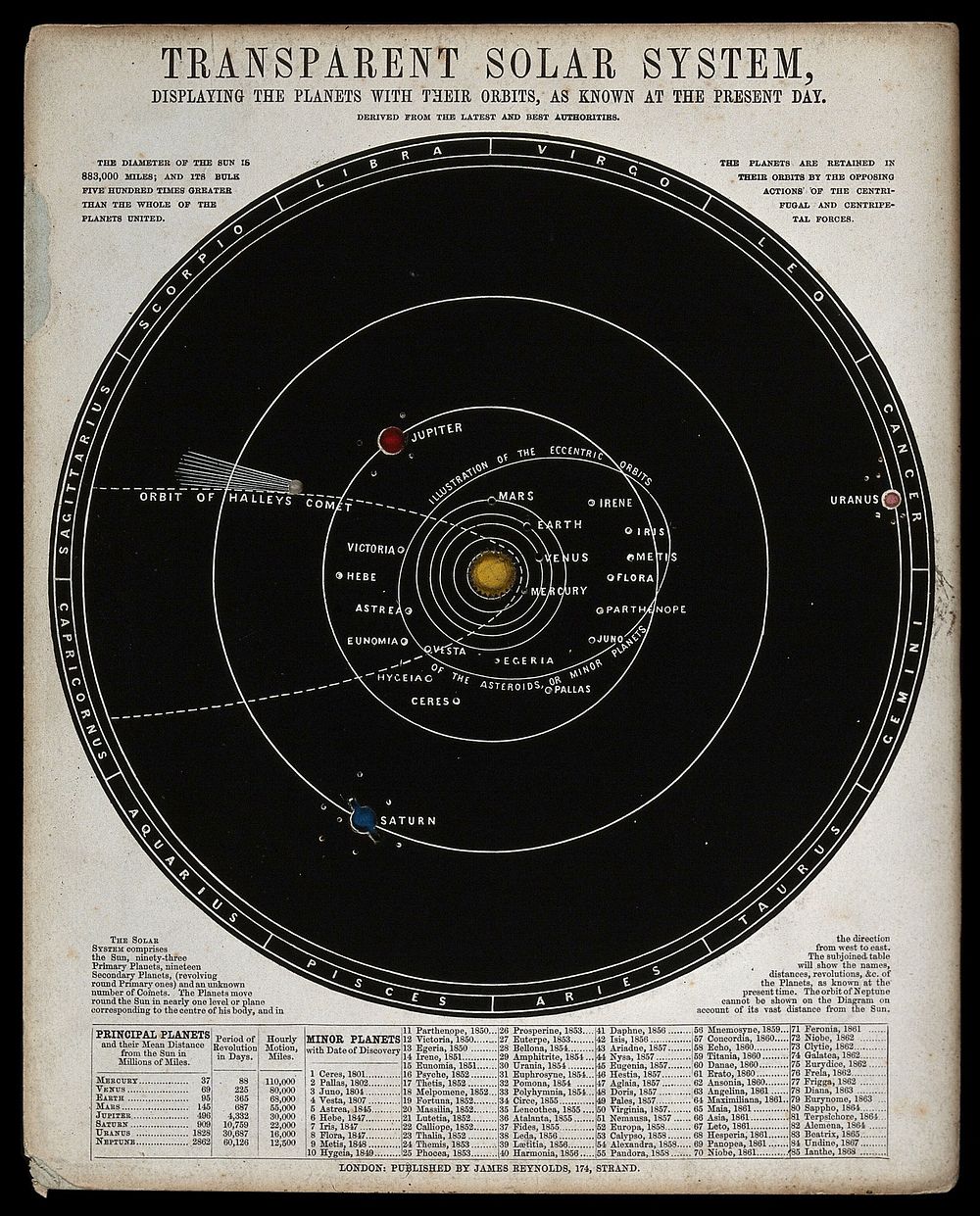 Transparent solar system, displaying the planets with their orbits, as known at the present day.