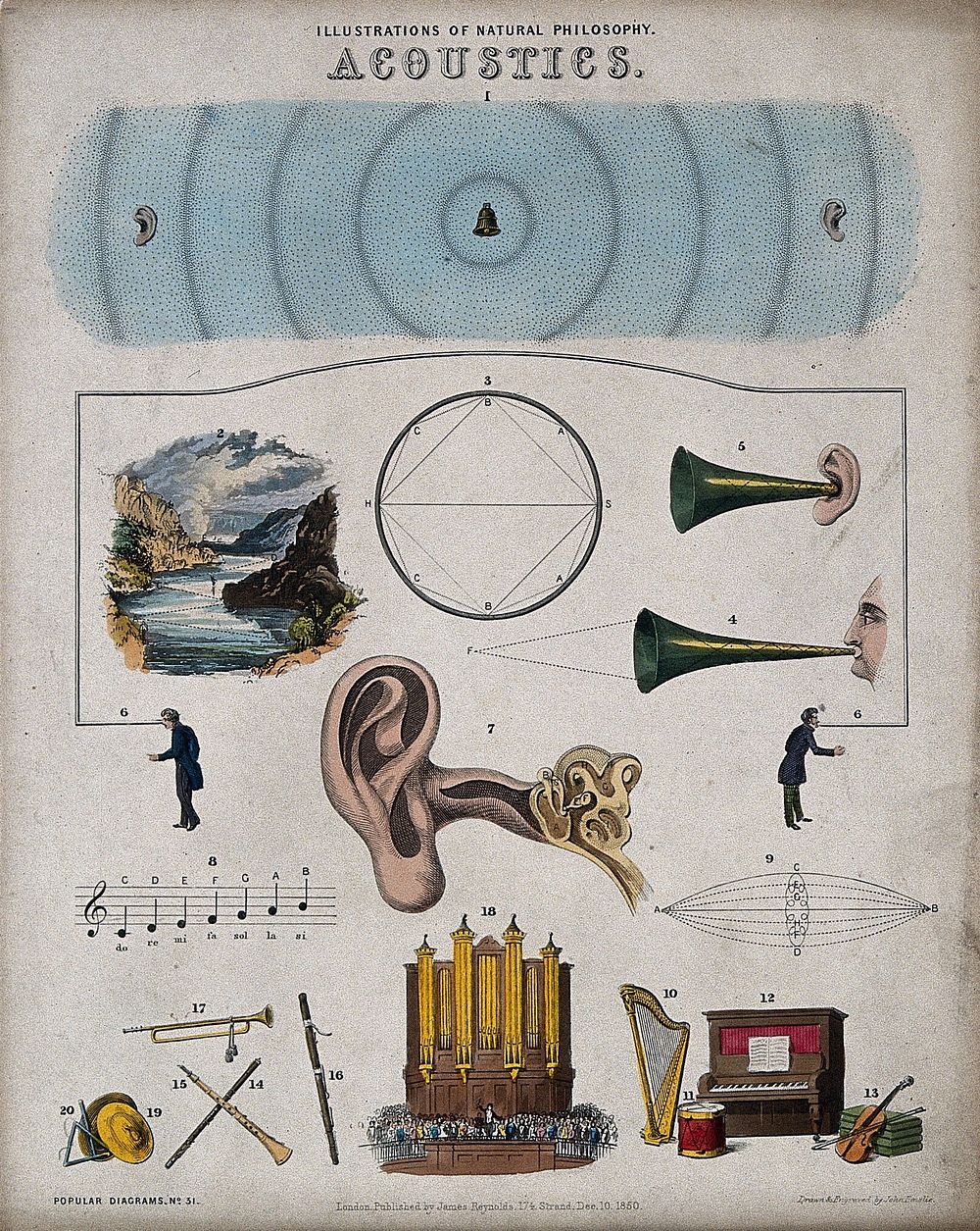Acoustics: sonic phenomena and musical instruments. Coloured engraving by J. Emslie, 1850, after himself.