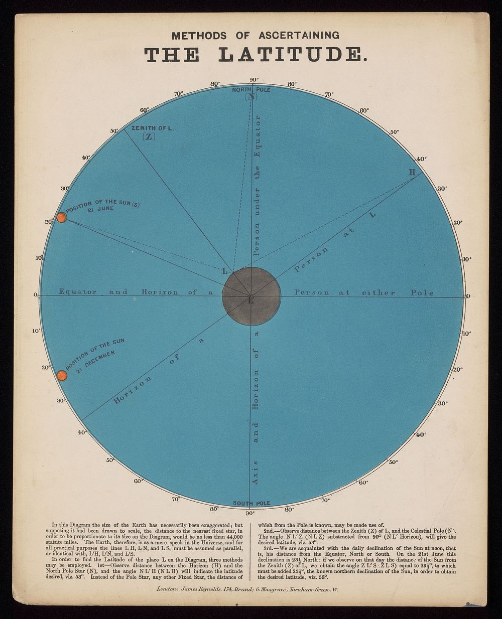 Astronomy: a diagram showing how to determine latitude. Coloured engraving by J. Emslie, 1851, after himself.
