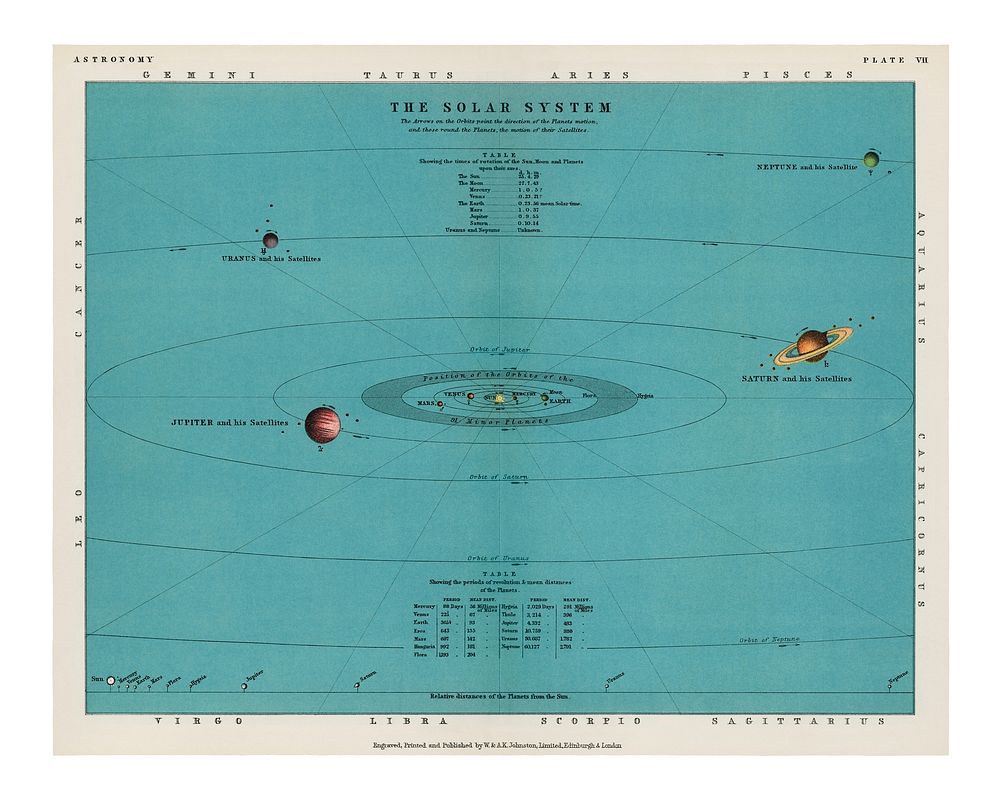 Solar system art print (1908) by Thomas Heath BA. Digitally enhanced from our original chromolithographic plate.