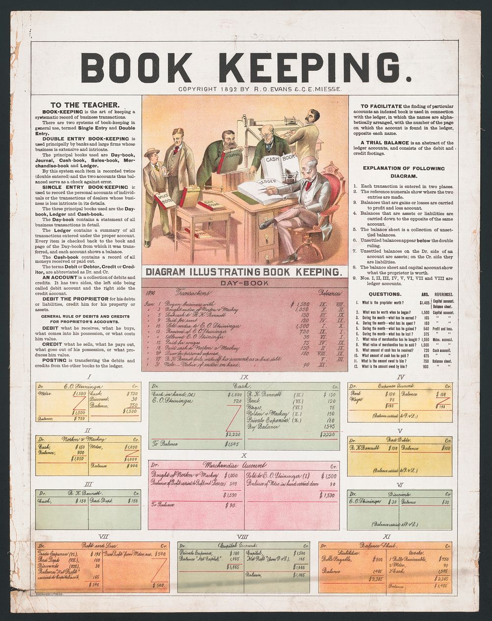 Book keeping, [United States] : [publisher not transcribed], 1892.