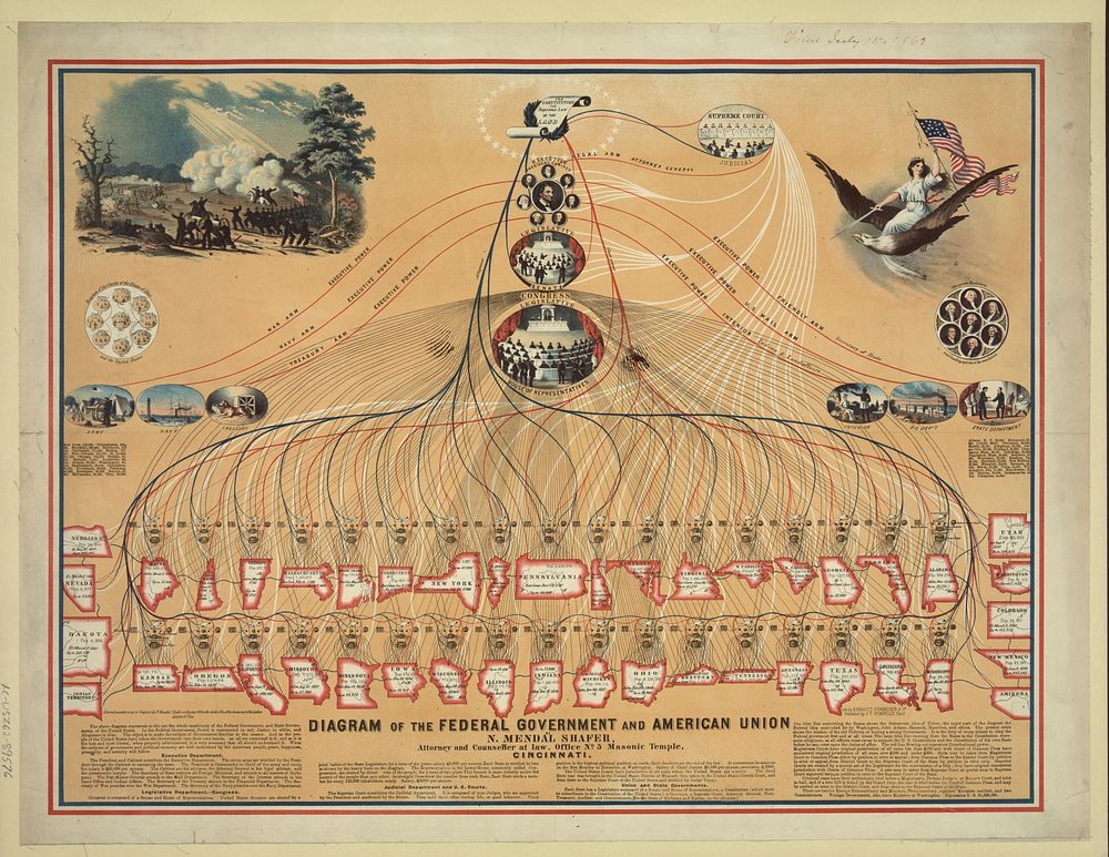 Diagram of the Federal Government and American Union by N. Mendal Shafer, attorney and counseller at law, office no. 5…