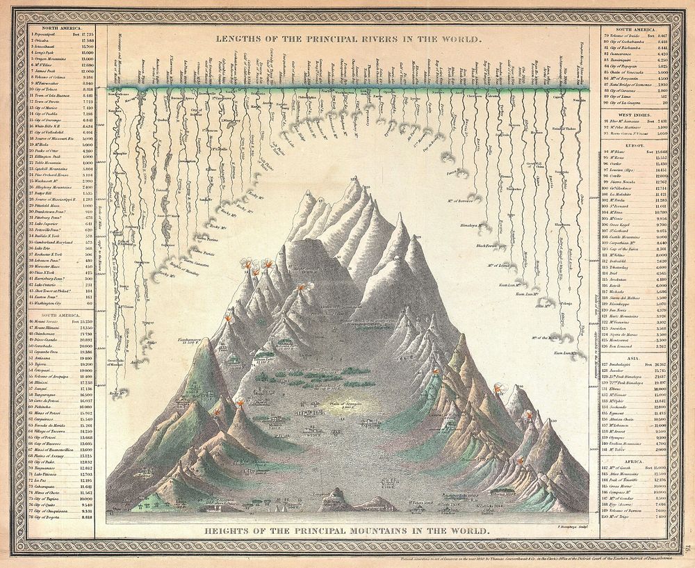 A good example of the S. A. Mitchell Sr. / Cowperthwait map of the principal mountains and rivers of the world. Mountains…