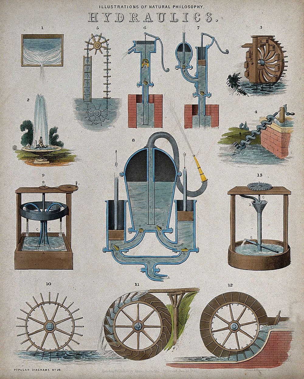 Hydraulics: hydraulic equipment. Coloured engraving by J. Emslie, 1850, after himself.