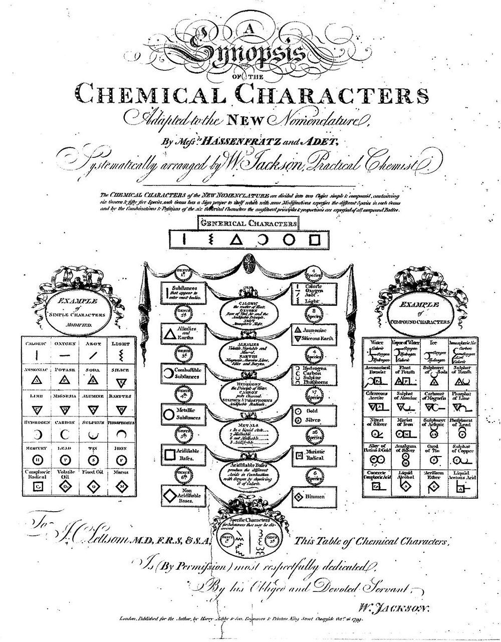 Chemistry: symbols of elements and substances. Coloured engraving by H. Ashby, 1799, after W. Jackson.