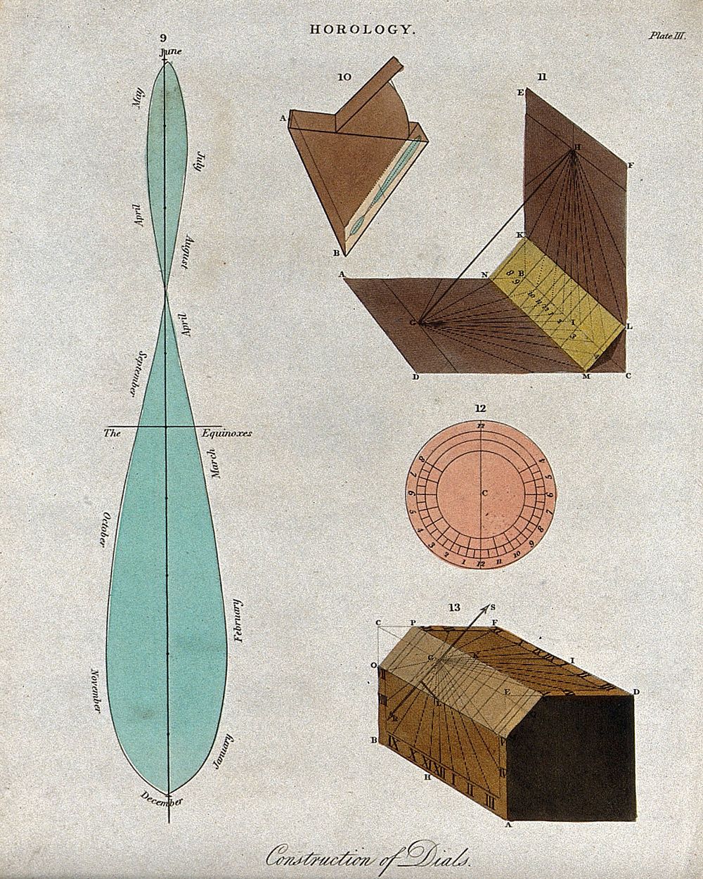 Clocks: diagrams for setting the dial of a sextant []. Coloured engraving by J. Pass, [1809].