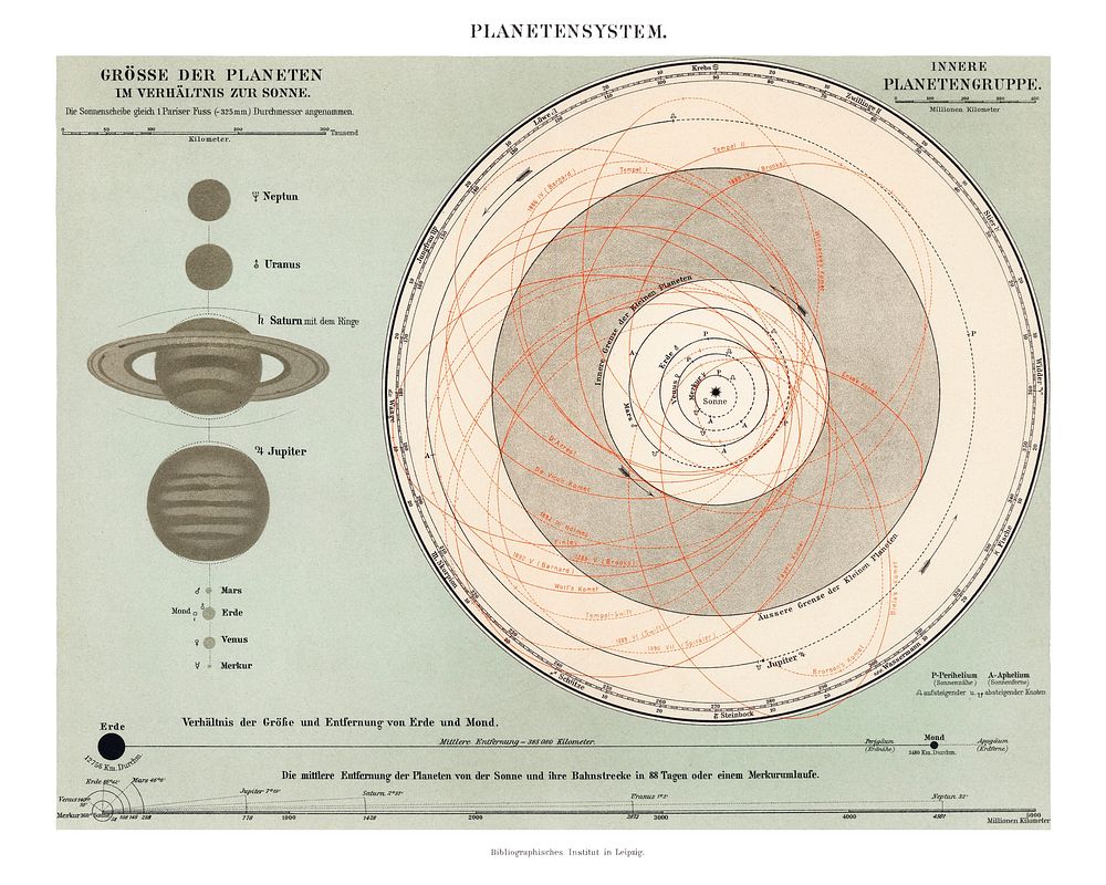Astronomy school poster. Planetensystem art print (1898) an antique representation of a planetary system. Digitally enhanced…
