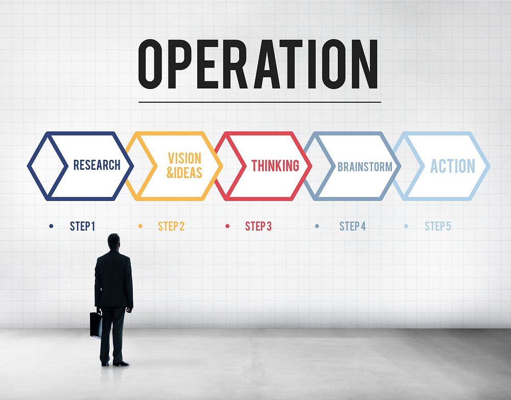 Action Operation Plan Procedures Workflow Concept