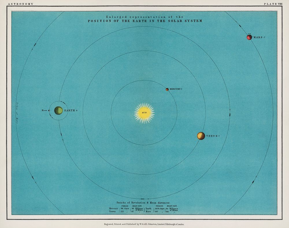A colorful solar system chart from the Twentieth Century Atlas of Popular Astronomy (1908), by Thomas Heath BA (1861-1940).…
