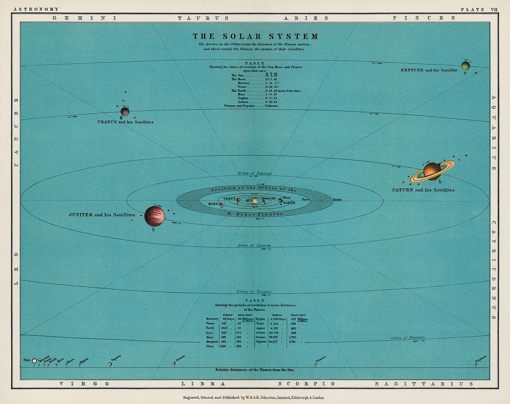 A colorful solar system chart from The Twentieth Century Atlas of Popular Astronomy (1908), by Thomas Heath BA (1861-1940).…