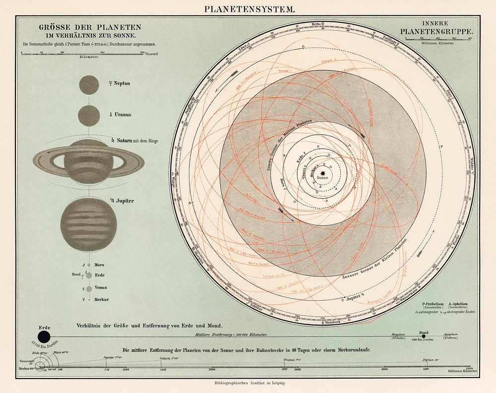 A lithograph, Planetensystem, printed in 1898, an antique representation of a planetary system. Digitally enhanced from our…